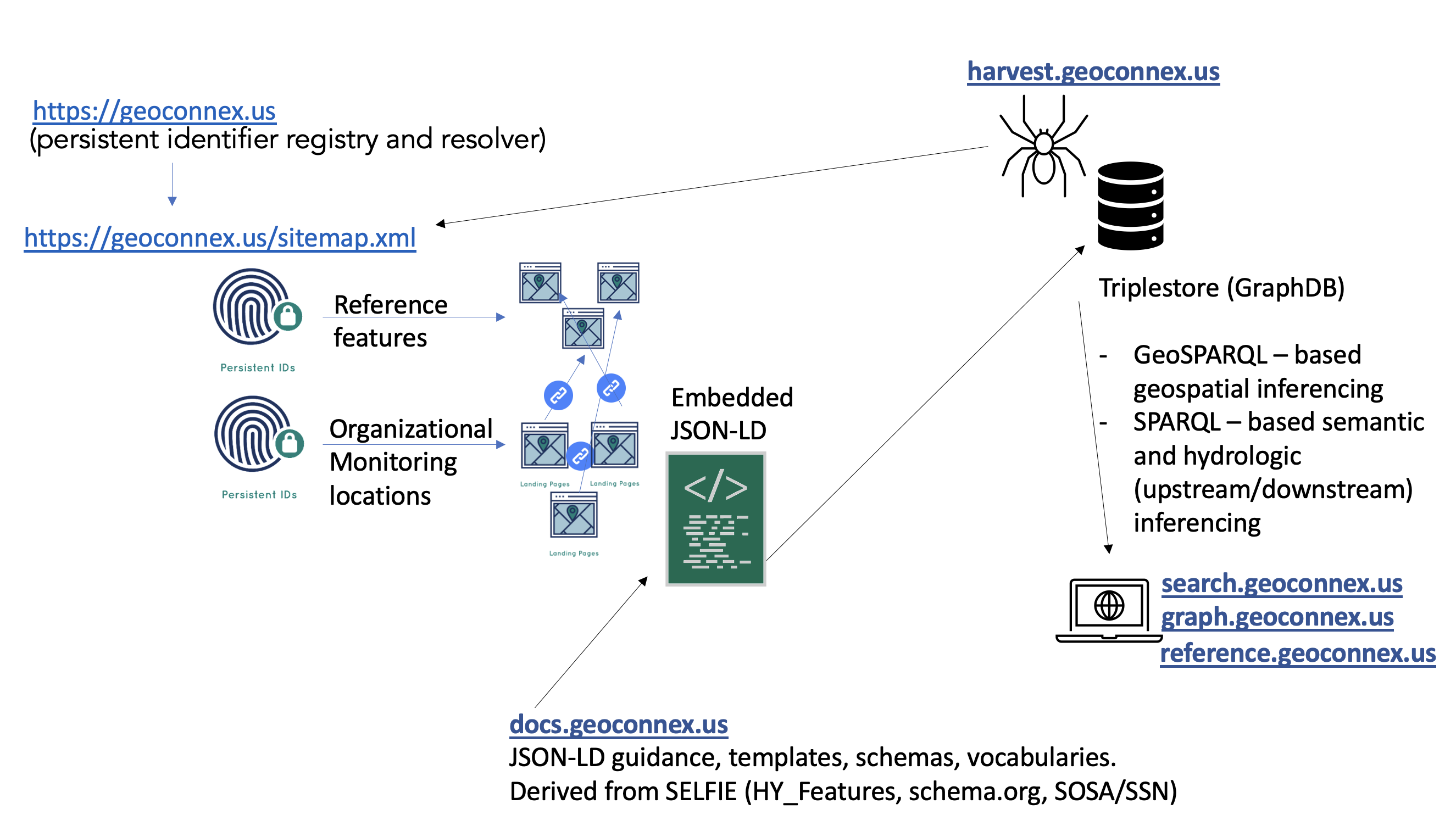a visual architecture diagram of the Geoconnex system